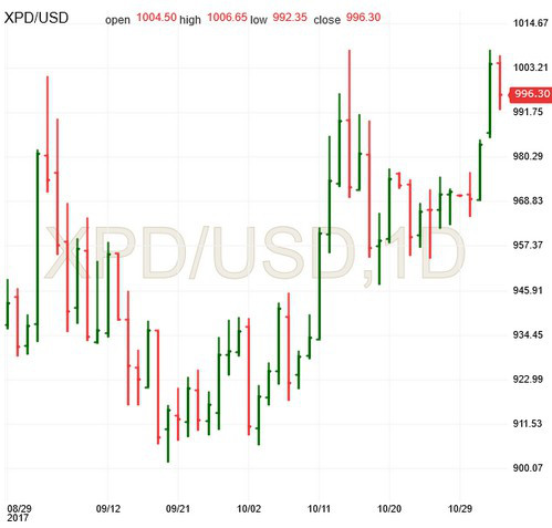 XPD/USD Chart