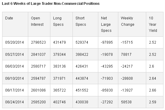 Last 6 Weeks of Trader Non-Commercial Positions