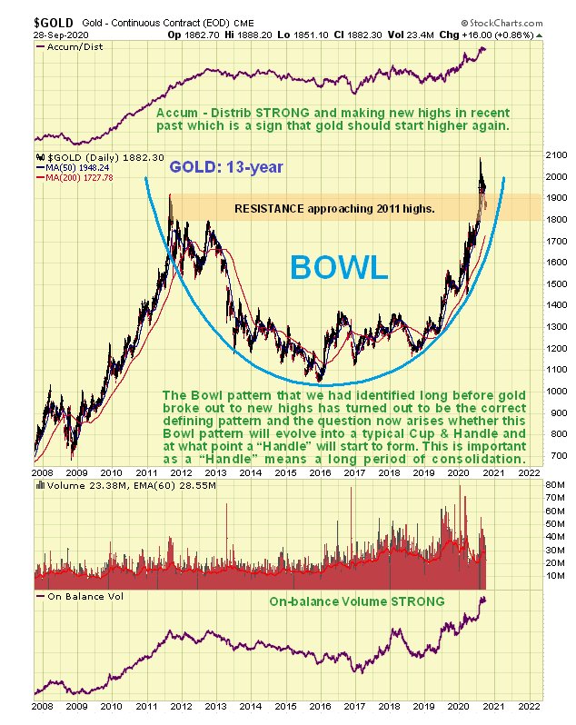 Gold 13 Yr Chart