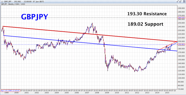 GBP/JPY Weekly Chart