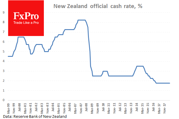 NZ Cash Rate % Chart