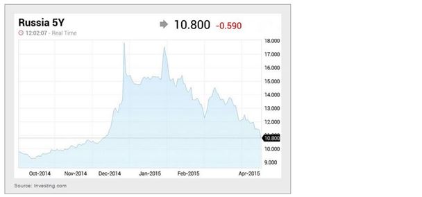 Russia 5 Year Bond