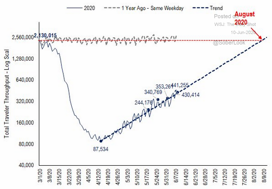 Total Traveller Throughout - Log Scale 1 Yr Ago Trend Chart