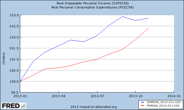 Real Disposable Personal Income and Consumption Expenditures