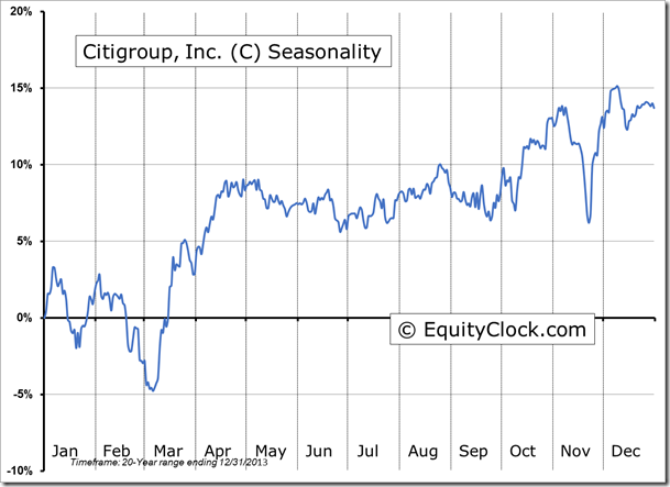 Citigroup, Inc. Seasonality