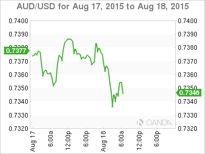 AUD/USD Daily Chart