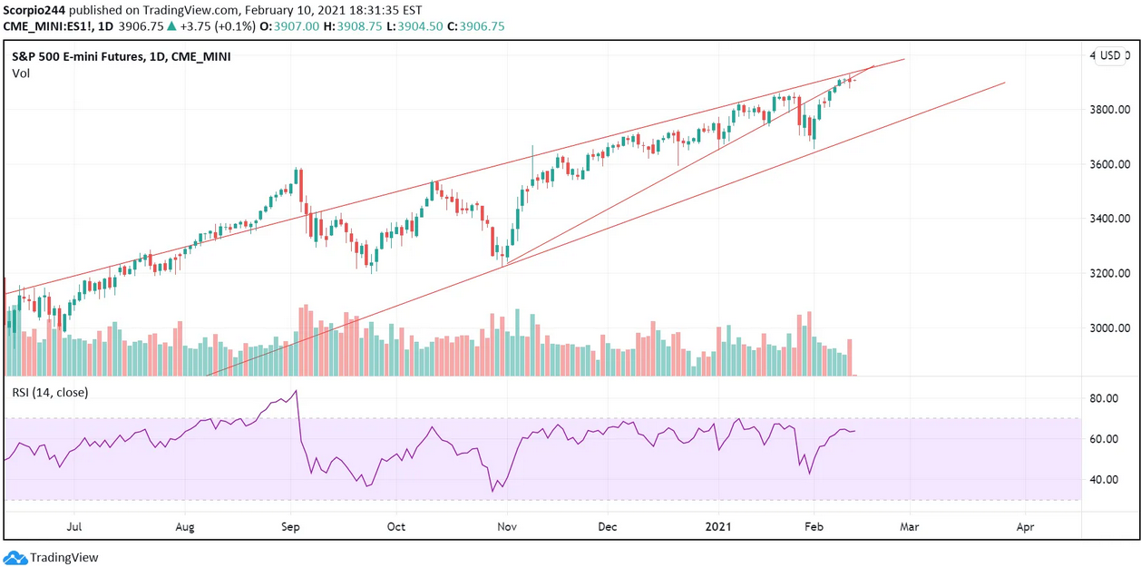 S&P 500 Emini Futures Daily Chart