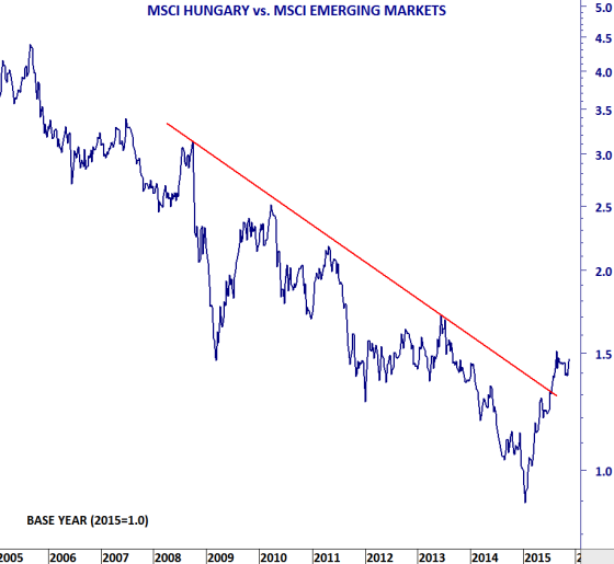 MSCI Hungary vs. MSCI Emerging Markets Chart