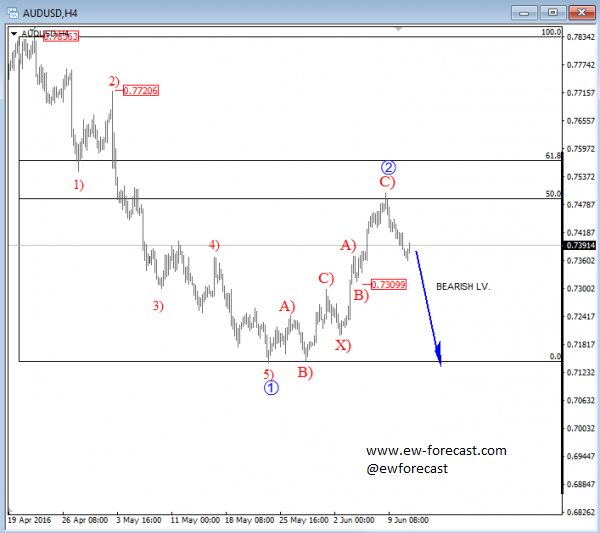 AUD/USD 4 Hourly Chart