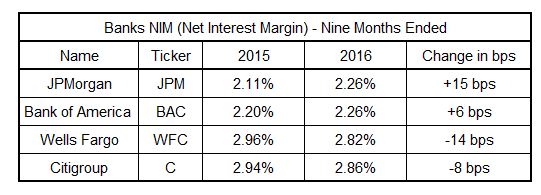 Net Interest Margins