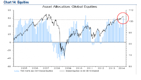 Global Equity Allocation, 2004-Present