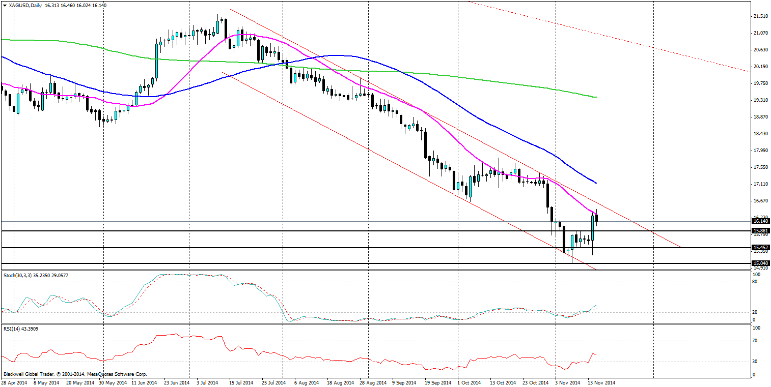 XAG/USD Daily Chart