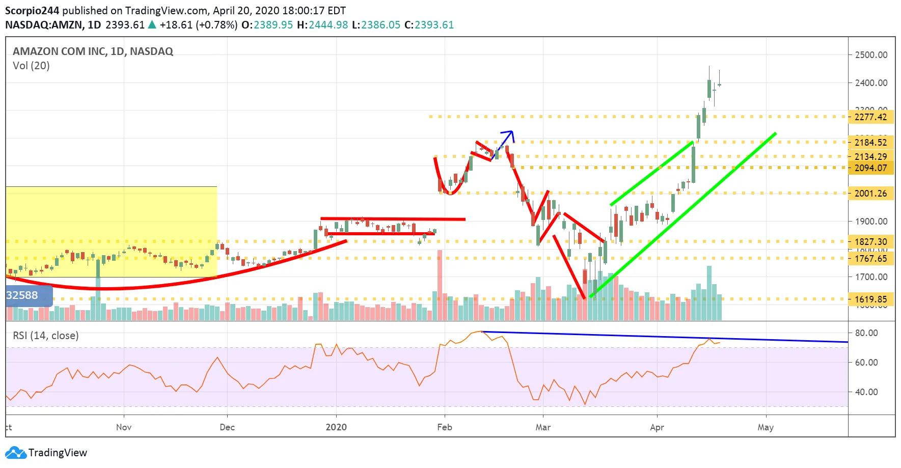 Amazon Inc Daily Chart