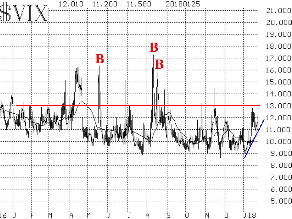 VIX Chart