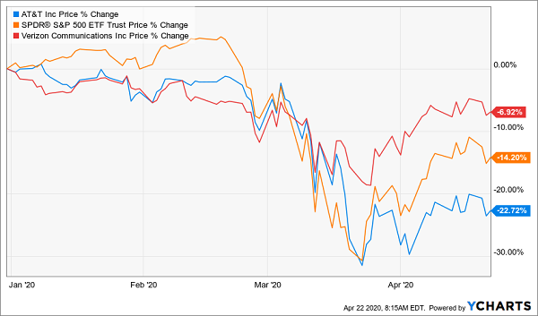 AT&T - Verizon SPY Price Chart