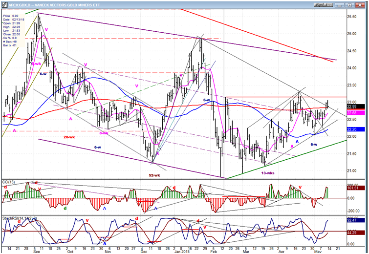 Weekly VanEck Vectors Gold Miners ETF