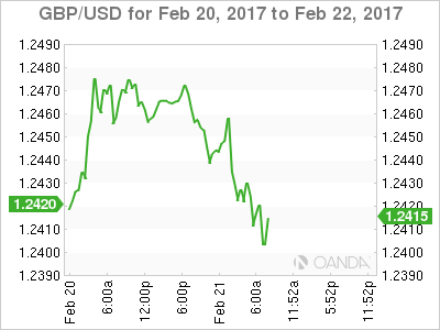 GBP/USD Feb 20-22 Chart