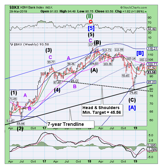 BKX Weekly Chart