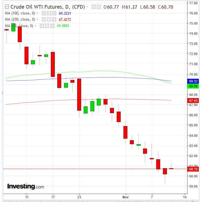 Biểu đồ ngày WTI 