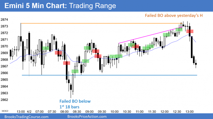 Emini S&P 500