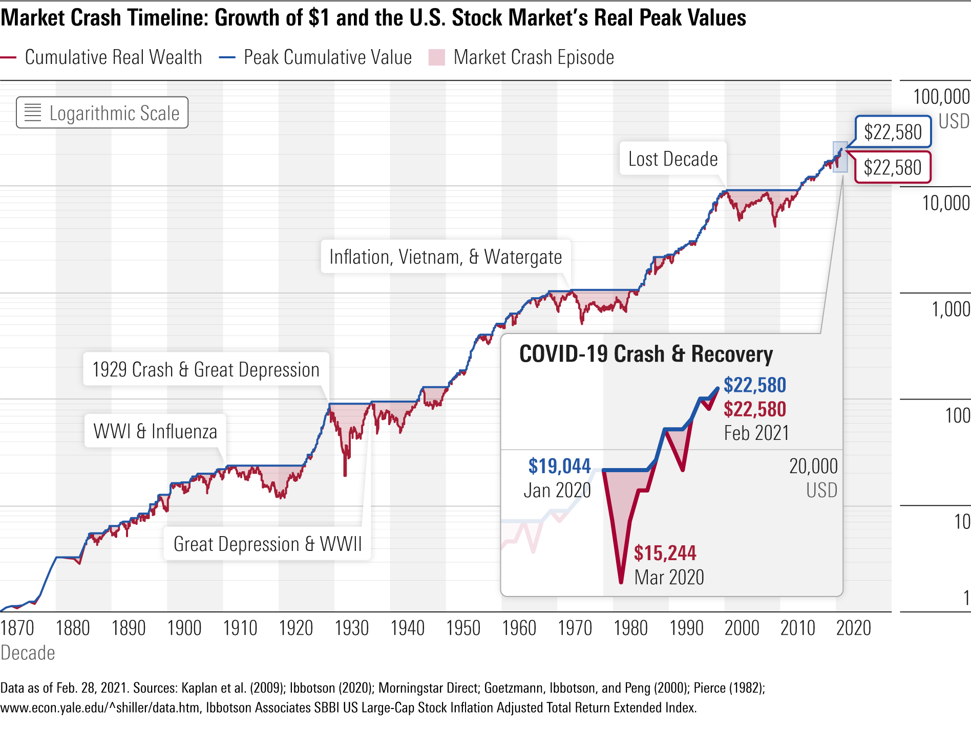 Market Crash Timeline
