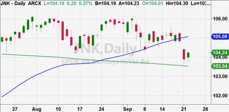 JNK Daily Chart