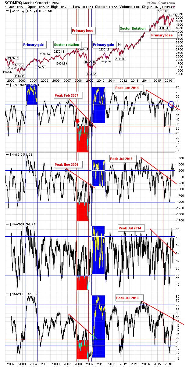 COMPQ Daily with NASI:BPCOMPQ:50DMA:200DMA Indicators