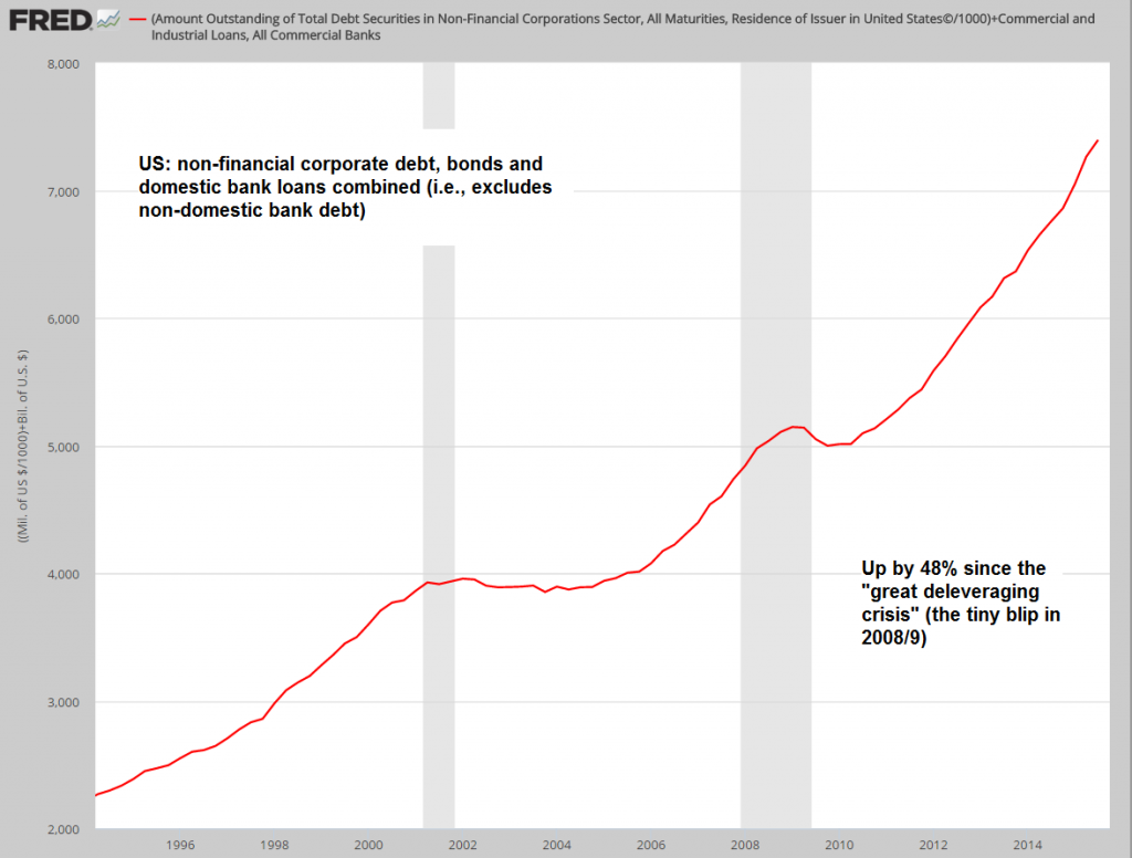 US Non-Fin Corporate Debt