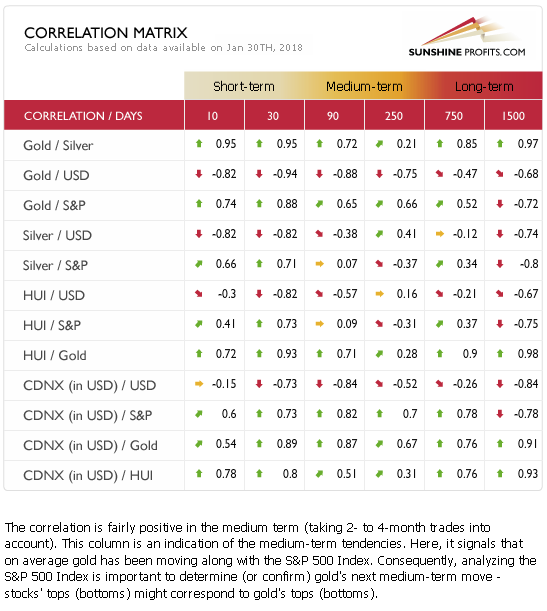 Gold / S&P500 Correlation