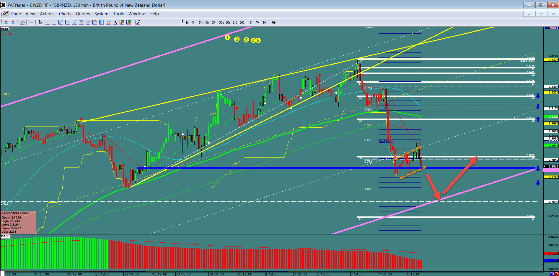 GBP/NZD 2-Hour Chart