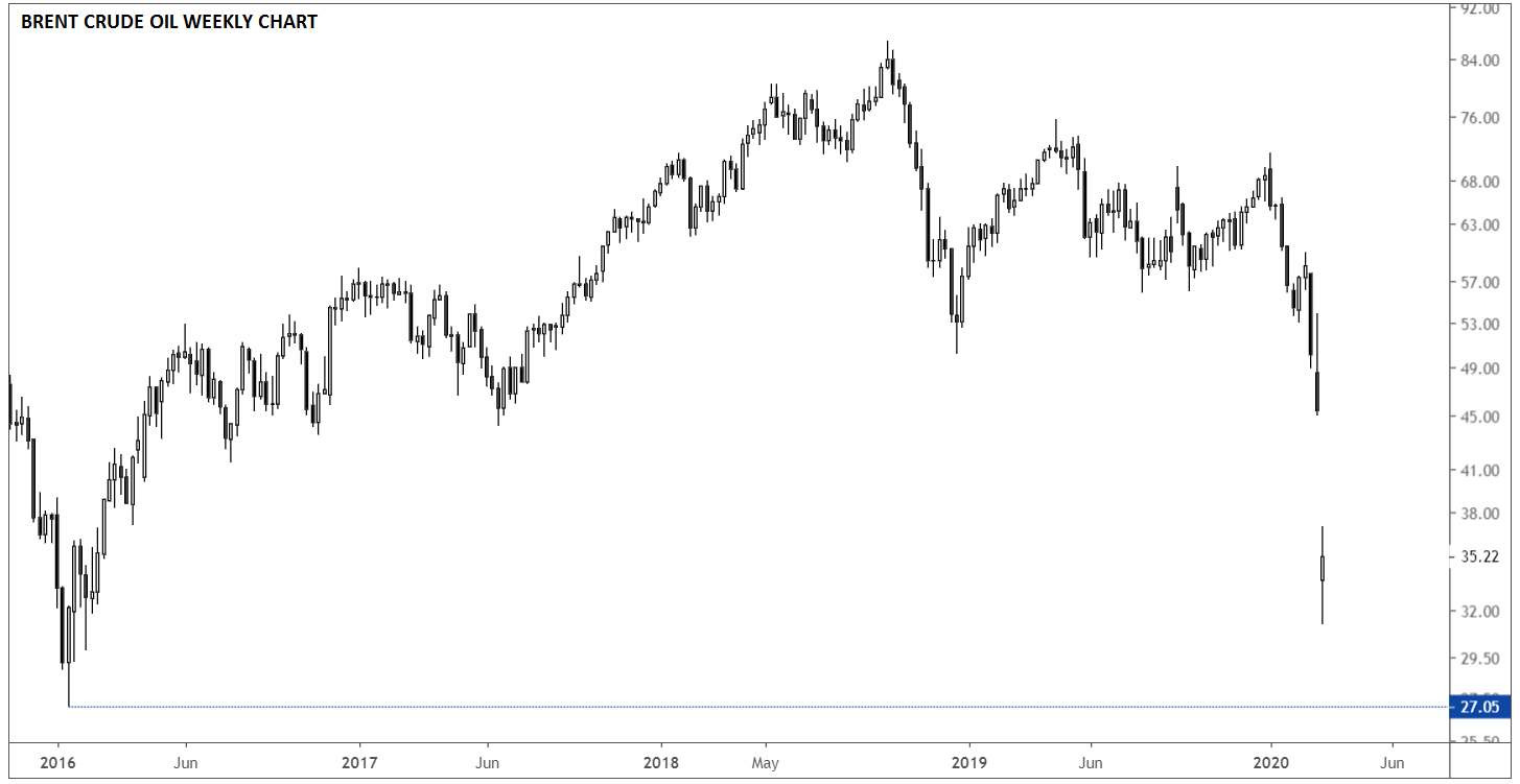 Brent Crude Oil Weekly Chart