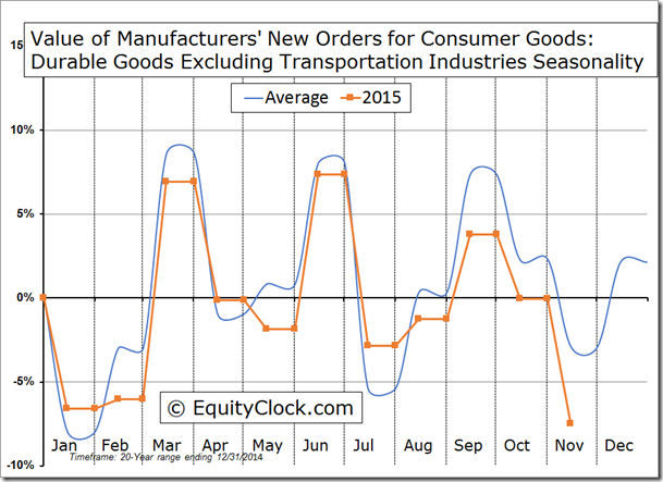Value of Manufacturers' New Orders for Consumer Goods