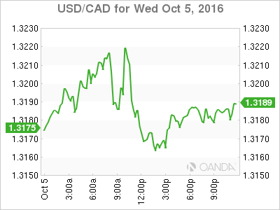 USD/CAD Oct 5 Chart