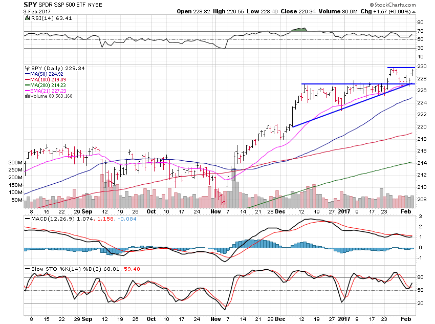 SPY Daily Chart