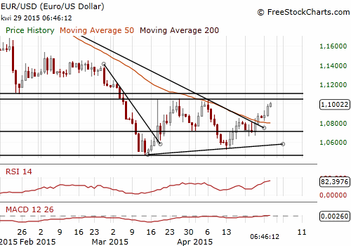 EUR/USD Forex Daily Chart