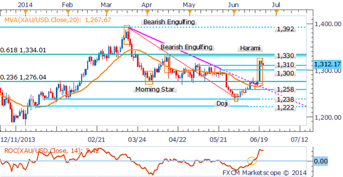 Gold Daily Chart