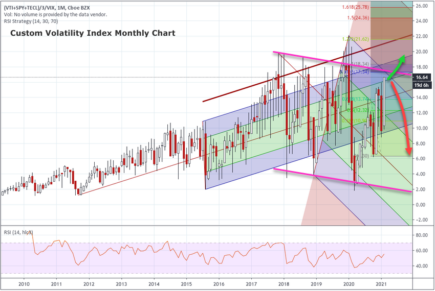 Custom Volatility Index Monthly Chart