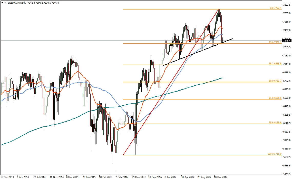 FTSE 100 Weekly Chart