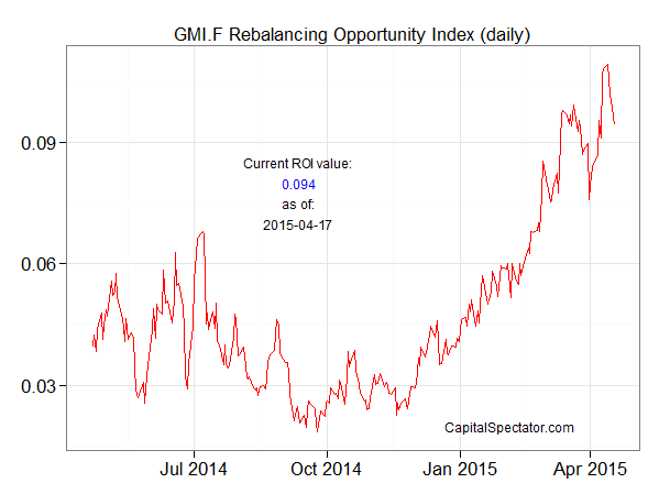GMI.F Rebalancing Opportunity Index Daily
