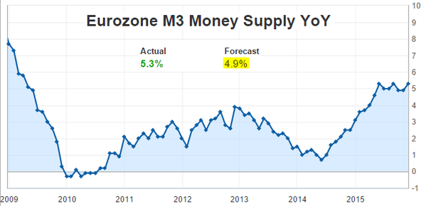 Eurozone M3 Money Supply