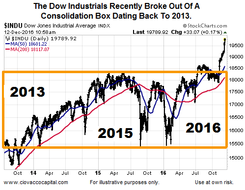 Daily Dow Industrials