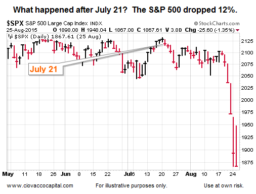 SPX Daily May-September 2015