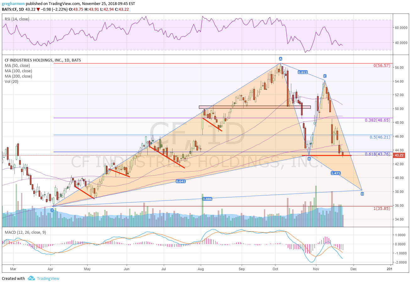 CF Chart