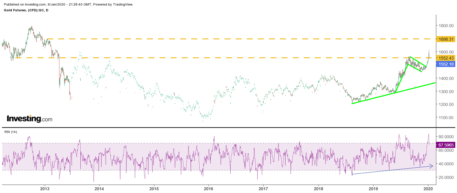 Gold Futures Daily Chart