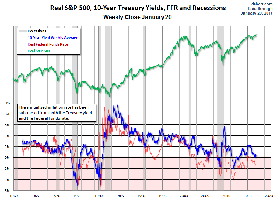 Real S&P 500, 10 Yr Treasury Yields,  FFR and Recession