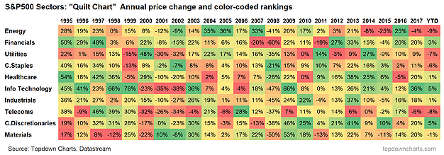 S&P500 Sectors