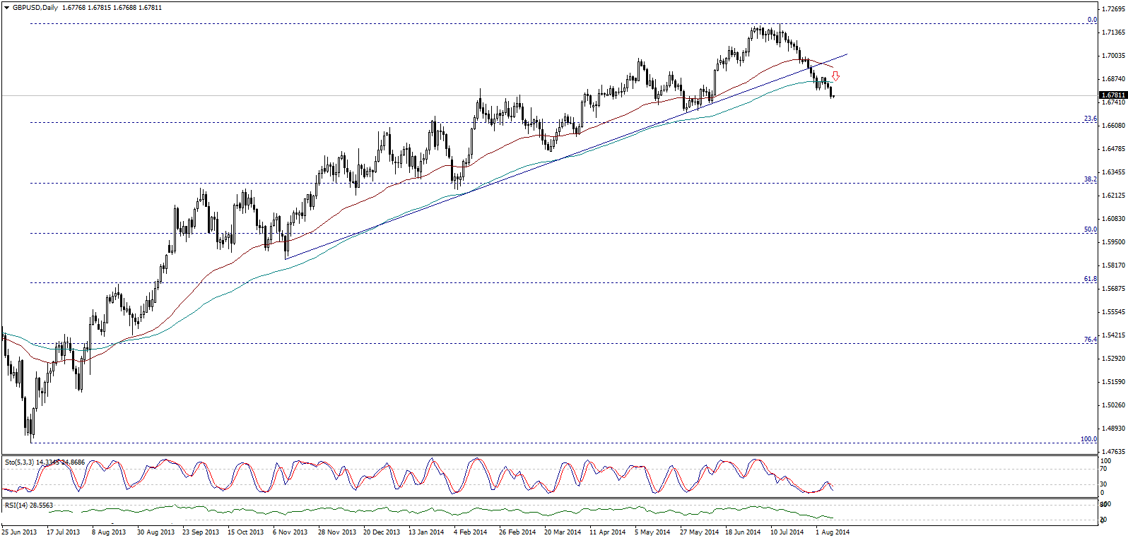 GBP/USD Chart