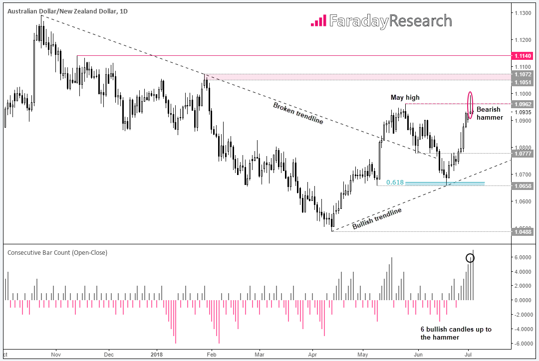 Australian Dollar-New Zealand Dollar