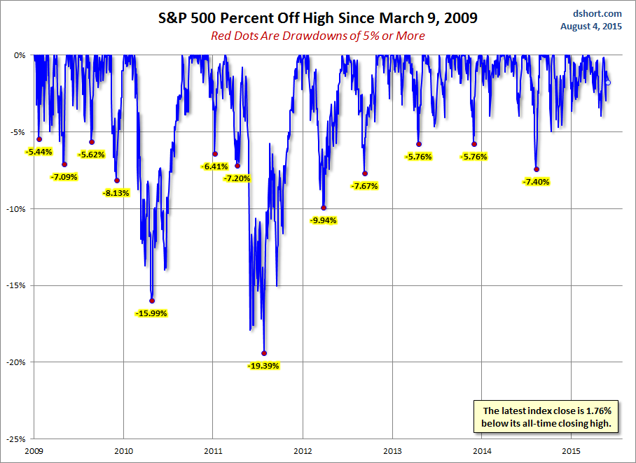 S&P 500 Drawdowns Chart