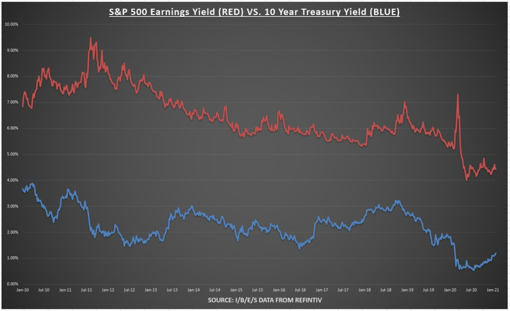 S&P 500 Earnings Yield Vs 10 Yr Treasury Yield